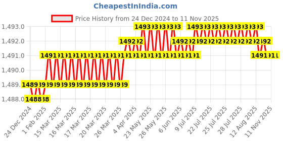moglix.com Totem F166 10 mm 2 Flute TiAlN Coated Stub Length Ball Nose Solid Carbide End Mill, FBK0500627, Overall Length: 51 mm totem Price History Graph from 24 Dec 2024 to 9 Nov 2025