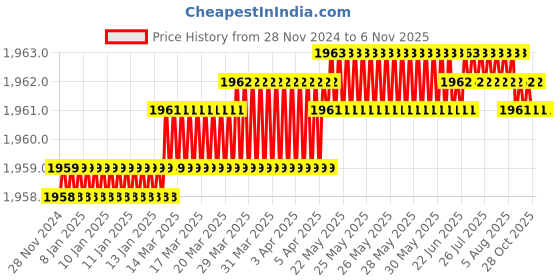 moglix.com Totem F166 12 mm 2 Flute TiAlN Coated Stub Length Ball Nose Solid Carbide End Mill, FBK0500629, Overall Length: 63 mm totem Price History Graph from 28 Nov 2024 to 6 Nov 2025