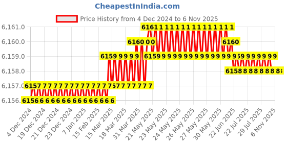 moglix.com Totem F166 20 mm 2 Flute TiAlN Coated Stub Length Ball Nose Solid Carbide End Mill, FBK0500635, Overall Length: 76 mm totem Price History Graph from 4 Dec 2024 to 5 Nov 2025