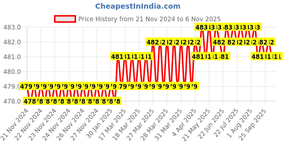 moglix.com Totem F166 3 mm 2 Flute TiAlN Coated Stub Length Ball Nose Solid Carbide End Mill, FBK0500611, Overall Length: 38 mm totem Price History Graph from 21 Nov 2024 to 6 Nov 2025