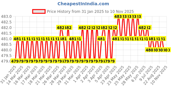 moglix.com Totem F166 3 mm 2 Flute TiAlN Coated Stub Length Ball Nose Solid Carbide End Mill, FBK0500613, Overall Length: 38 mm totem Price History Graph from 31 Jan 2025 to 9 Nov 2025