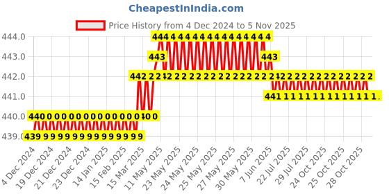 moglix.com Totem F166 3 mm 2 Flute TiAlN Coated Stub Length Ball Nose Solid Carbide End Mill, FBK0500617, Overall Length: 38 mm totem Price History Graph from 4 Dec 2024 to 5 Nov 2025