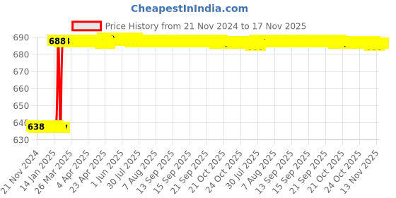 moglix.com Totem F166 3mm 2 Flute Uncoated Stub Length Ball Nose Solid Carbide End Mill, FBK0500610, Overall Length: 38 mm totem Price History Graph from 21 Nov 2024 to 17 Nov 2025
