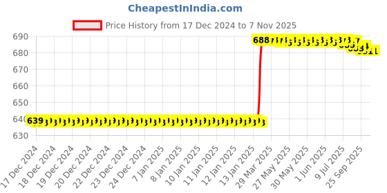 moglix.com Totem F166 3mm 2 Flute Uncoated Stub Length Ball Nose Solid Carbide End Mill, FBK0500612, Overall Length: 38 mm totem Price History Graph from 17 Dec 2024 to 6 Nov 2025