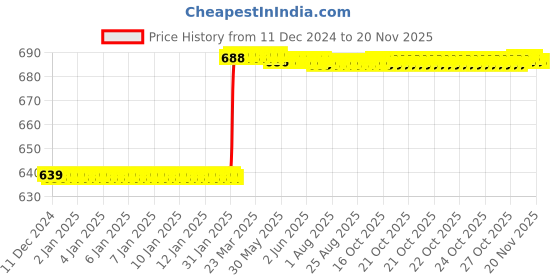 moglix.com Totem F166 3mm 2 Flute Uncoated Stub Length Ball Nose Solid Carbide End Mill, FBK0502019, Overall Length: 38 mm totem Price History Graph from 11 Dec 2024 to 18 Nov 2025