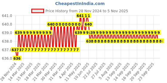 moglix.com Totem F166 4 mm 2 Flute TiAlN Coated Stub Length Ball Nose Solid Carbide End Mill, FBK0500619, Overall Length: 51 mm totem Price History Graph from 28 Nov 2024 to 5 Nov 2025