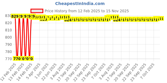 moglix.com Totem F166 4mm 2 Flute Uncoated Stub Length Ball Nose Solid Carbide End Mill, FBK0500618, Overall Length: 51 mm totem Price History Graph from 12 Feb 2025 to 15 Nov 2025