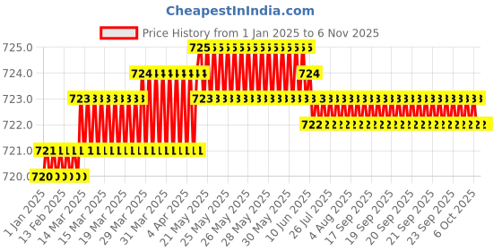 moglix.com Totem F166 5 mm 2 Flute TiAlN Coated Stub Length Ball Nose Solid Carbide End Mill, FBK0500621, Overall Length: 51 mm totem Price History Graph from 1 Jan 2025 to 6 Nov 2025