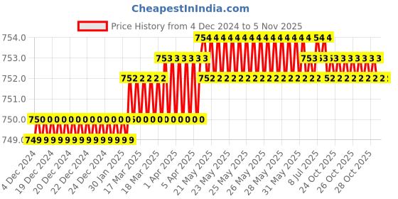 moglix.com Totem F166 6 mm 2 Flute TiAlN Coated Stub Length Ball Nose Solid Carbide End Mill, FBK0500623, Overall Length: 51 mm totem Price History Graph from 4 Dec 2024 to 4 Nov 2025