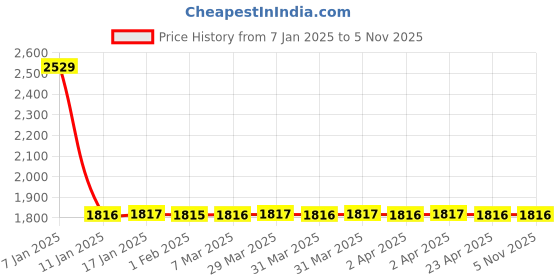 moglix.com Totem F166 8mm 2 Flute Uncoated Stub Length Ball Nose Solid Carbide End Mill, FBK0500624, Overall Length: 51 mm totem Price History Graph from 7 Jan 2025 to 4 Nov 2025
