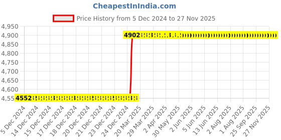 moglix.com Totem F179 TR 10mm 4 Flute Regular Length Ball Nose Solid Carbide End Mill, FBK0503891, Overall Length: 70 mm totem Price History Graph from 5 Dec 2024 to 25 Nov 2025