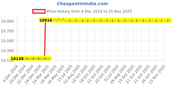 moglix.com Totem F183 16mm 2 Flute TiAlN Coated Long Reach Length Solid Carbide End Mill, FBK0500489, Overall Length: 152 mm totem Price History Graph from 4 Dec 2024 to 24 Nov 2025