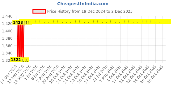 moglix.com Totem F183 3mm 2 Flute TiAlN Coated Long Reach Length Solid Carbide End Mill, FBK0500475, Overall Length: 60 mm totem Price History Graph from 19 Dec 2024 to 2 Dec 2025