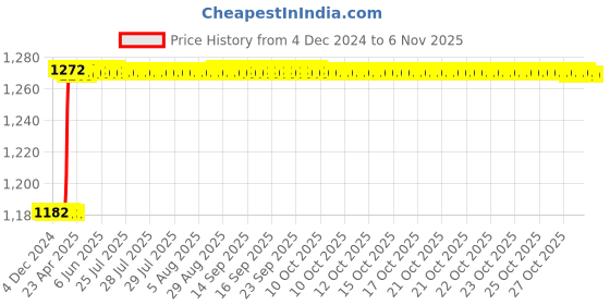 moglix.com Totem F183 3mm 2 Flute Uncoated Solid Carbide End Mill, FBK0500474, Overall Length: 64 mm totem Price History Graph from 4 Dec 2024 to 5 Nov 2025