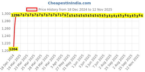 moglix.com Totem F183 4mm 2 Flute Uncoated Solid Carbide End Mill, FBK0500476, Overall Length: 76 mm totem Price History Graph from 18 Dec 2024 to 12 Nov 2025