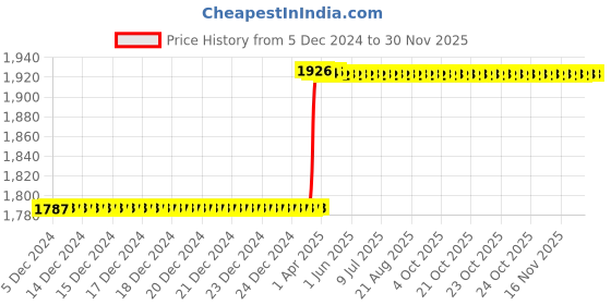 moglix.com Totem F183 6mm 2 Flute TiAlN Coated Long Reach Length Solid Carbide End Mill, FBK0500481, Overall Length: 76 mm totem Price History Graph from 5 Dec 2024 to 29 Nov 2025