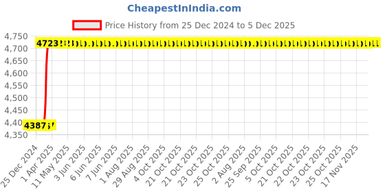 moglix.com Totem F184 10mm 4 Flute TiAlN Coated Long Reach Length Ball Nose Solid Carbide End Mill, FBK0500503, Overall Length: 101 mm totem Price History Graph from 25 Dec 2024 to 5 Dec 2025