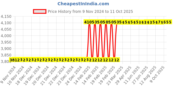 moglix.com Totem F184 10mm 4 Flute Uncoated Ball Nose Solid Carbide End Mill, FBK0500502, Overall Length: 101 mm totem Price History Graph from 9 Nov 2024 to 11 Oct 2025