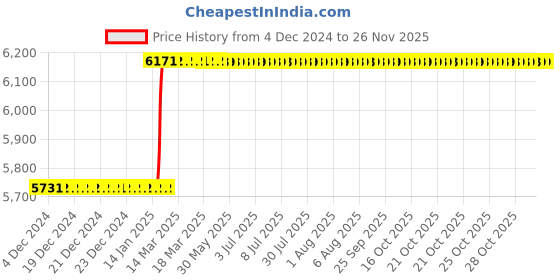 moglix.com Totem F184 12mm 4 Flute TiAlN Coated Long Reach Length Ball Nose Solid Carbide End Mill, FBK0500505, Overall Length: 152 mm totem Price History Graph from 4 Dec 2024 to 24 Nov 2025