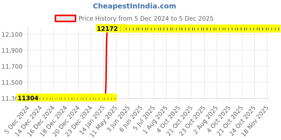 moglix.com Totem F184 16mm 4 Flute TiAlN Coated Long Reach Length Ball Nose Solid Carbide End Mill, FBK0500507, Overall Length: 152 mm totem Price History Graph from 5 Dec 2024 to 5 Dec 2025