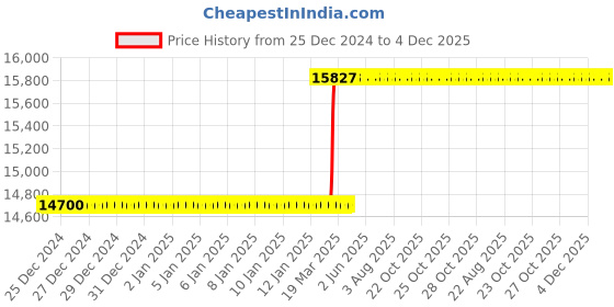 moglix.com Totem F184 18mm 4 Flute TiAlN Coated Long Reach Length Ball Nose Solid Carbide End Mill, FBK0500509, Overall Length: 152 mm totem Price History Graph from 25 Dec 2024 to 4 Dec 2025