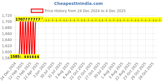 moglix.com Totem F184 3mm 4 Flute TiAlN Coated Long Reach Length Ball Nose Solid Carbide End Mill, FBK0500493, Overall Length: 60 mm totem Price History Graph from 24 Dec 2024 to 3 Dec 2025