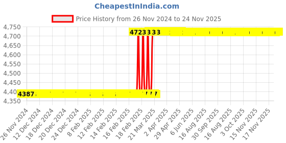 moglix.com Totem F186 10mm 2 Flute TiAlN Coated Long Reach Length Ball Nose Solid Carbide End Mill, FBK0500523, Overall Length: 152 mm totem Price History Graph from 26 Nov 2024 to 23 Nov 2025