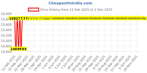 moglix.com Totem F186 18mm 2 Flute TiAlN Coated Long Reach Length Ball Nose Solid Carbide End Mill, FBK0500529, Overall Length: 152 mm totem Price History Graph from 12 Feb 2025 to 2 Dec 2025