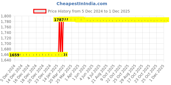 moglix.com Totem F186 4mm 2 Flute TiAlN Coated Long Reach Length Ball Nose Solid Carbide End Mill, FBK0500515, Overall Length: 76 mm totem Price History Graph from 5 Dec 2024 to 30 Nov 2025
