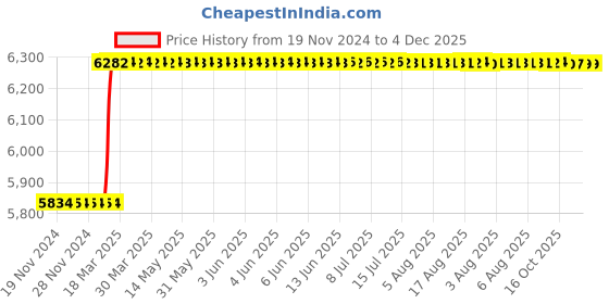 moglix.com Totem F188 12mm 4 Flute TiAlN Coated Extra Long Length Ball Nose Solid Carbide End Mill, FBK0502695, Overall Length: 152 mm totem Price History Graph from 19 Nov 2024 to 4 Dec 2025