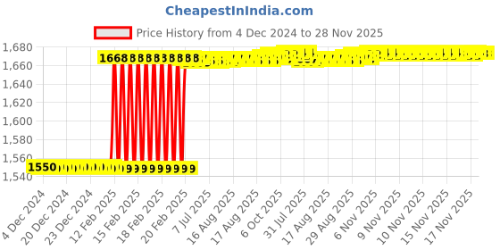 moglix.com Totem F188 3mm 4 Flute TiAlN Coated Extra Long Length Ball Nose Solid Carbide End Mill, FBK0502690, Overall Length: 100 mm totem Price History Graph from 4 Dec 2024 to 28 Nov 2025