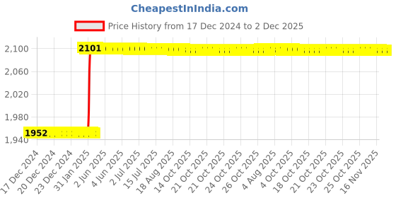 moglix.com Totem F188 4mm 4 Flute TiAlN Coated Extra Long Length Ball Nose Solid Carbide End Mill, FBK0502961, Overall Length: 100 mm totem Price History Graph from 17 Dec 2024 to 2 Dec 2025