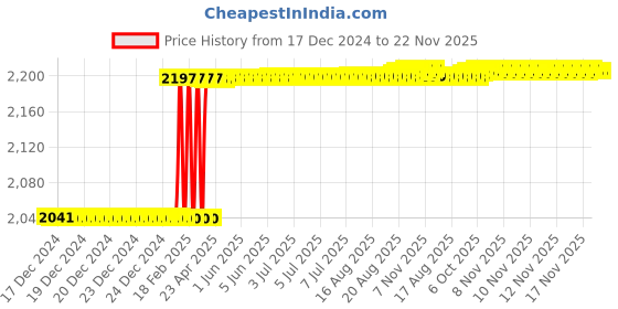 moglix.com Totem F188 6mm 4 Flute TiAlN Coated Extra Long Length Ball Nose Solid Carbide End Mill, FBK0502692, Overall Length: 100 mm totem Price History Graph from 17 Dec 2024 to 22 Nov 2025