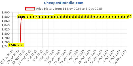 moglix.com Totem FAA0202051 9x1.25mm Ground Thread Metric Coarse Pitch Series Hand Tap (Pack of 3) totem Price History Graph from 11 Nov 2024 to 5 Dec 2025