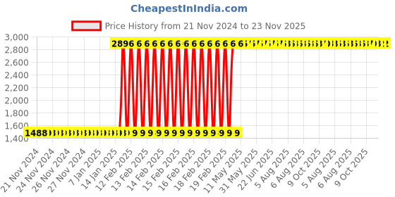 moglix.com Totem FAA0202072 10x1.5mm Ground Thread Metric Coarse Pitch Series Hand Tap (Pack of 3) totem Price History Graph from 21 Nov 2024 to 23 Nov 2025