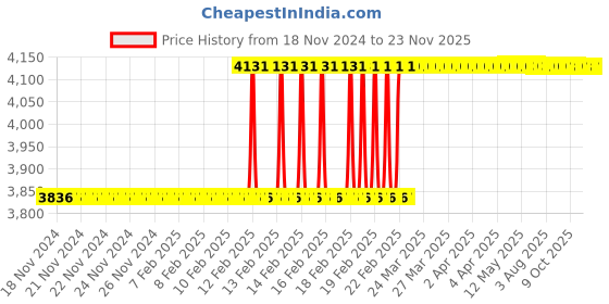 moglix.com Totem FAA0202204 16x2mm Ground Thread Metric Coarse Pitch Series Hand Tap (Pack of 3) totem Price History Graph from 18 Nov 2024 to 23 Nov 2025
