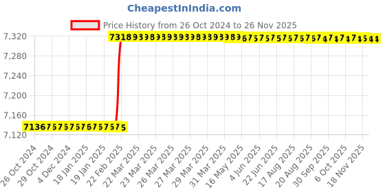 moglix.com Totem FAA0202265 20x2.5mm Ground Thread Metric Coarse Pitch Series Hand Tap (Pack of 3) totem Price History Graph from 26 Oct 2024 to 24 Nov 2025