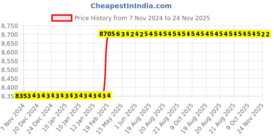 moglix.com Totem FAA0202325 24x3mm Ground Thread Metric Coarse Pitch Series Hand Tap (Pack of 3) totem Price History Graph from 7 Nov 2024 to 24 Nov 2025