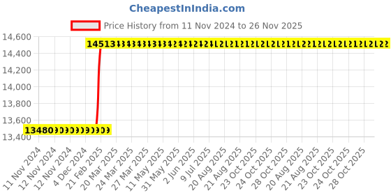 moglix.com Totem FAA0202381 30x3.5mm Ground Thread Metric Coarse Pitch Series Hand Tap (Pack of 3) totem Price History Graph from 11 Nov 2024 to 25 Nov 2025