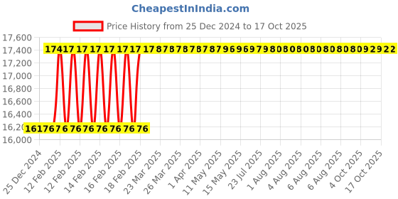 moglix.com Totem FAA0202405 33x3.5mm Ground Thread Metric Coarse Pitch Series Hand Tap (Pack of 3) totem Price History Graph from 25 Dec 2024 to 16 Oct 2025