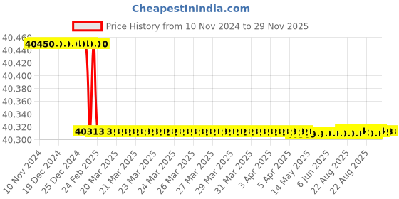 moglix.com Totem FAA0202468 48x5mm Ground Thread Metric Coarse Pitch Series Hand Tap (Pack of 3) totem Price History Graph from 10 Nov 2024 to 28 Nov 2025