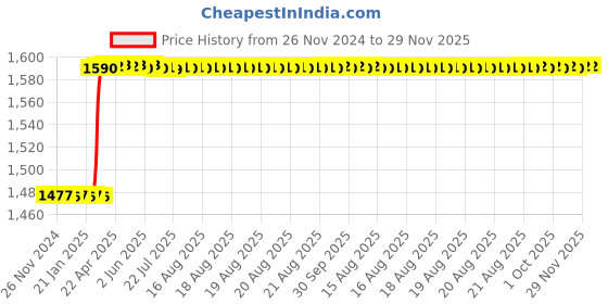 moglix.com Totem FAA0202758 10x1mm Metric Fine Pitch Series Hand Tap (Pack of 2) totem Price History Graph from 26 Nov 2024 to 28 Nov 2025