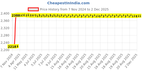 moglix.com Totem FAA0202869 12x1.25mm Metric Fine Pitch Series Hand Tap (Pack of 2) totem Price History Graph from 7 Nov 2024 to 2 Dec 2025