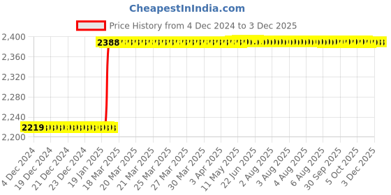 moglix.com Totem FAA0202893 12x1.5mm Metric Fine Pitch Series Hand Tap (Pack of 2) totem Price History Graph from 4 Dec 2024 to 2 Dec 2025