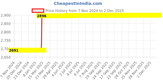 moglix.com Totem FAA0202988 14x1.5mm Metric Fine Pitch Series Hand Tap (Pack of 2) totem Price History Graph from 7 Nov 2024 to 2 Dec 2025