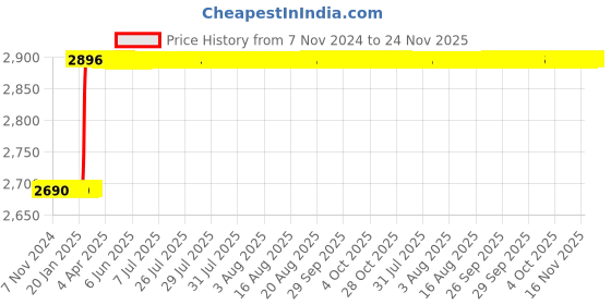 moglix.com Totem FAA0203041 16x1mm Metric Fine Pitch Series Hand Tap (Pack of 2) totem Price History Graph from 7 Nov 2024 to 23 Nov 2025