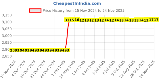 moglix.com Totem FAA0203063 16x1.5mm Metric Fine Pitch Series Hand Tap (Pack of 2) totem Price History Graph from 15 Nov 2024 to 24 Nov 2025