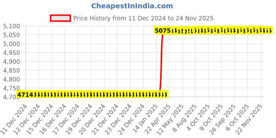 moglix.com Totem FAA0203097 18x1mm Metric Fine Pitch Series Hand Tap (Pack of 2) totem Price History Graph from 11 Dec 2024 to 24 Nov 2025