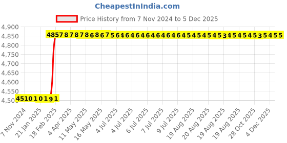 moglix.com Totem FAA0203106 18x1.5mm Metric Fine Pitch Series Hand Tap (Pack of 2) totem Price History Graph from 7 Nov 2024 to 4 Dec 2025