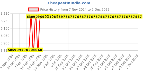 moglix.com Totem FAA0203146 20x1mm Metric Fine Pitch Series Hand Tap (Pack of 2) totem Price History Graph from 7 Nov 2024 to 2 Dec 2025